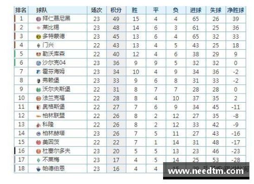 创世大发官网拜仁主场擒不来梅，继续领跑德甲积分榜 - 副本